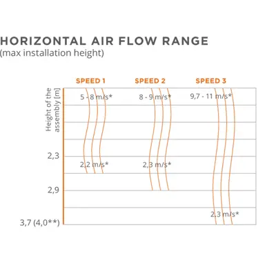 Sonniger GUARD LPHW Air Curtain